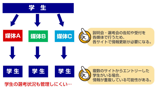 従来の場合（人事ドットコムを使用しない場合）