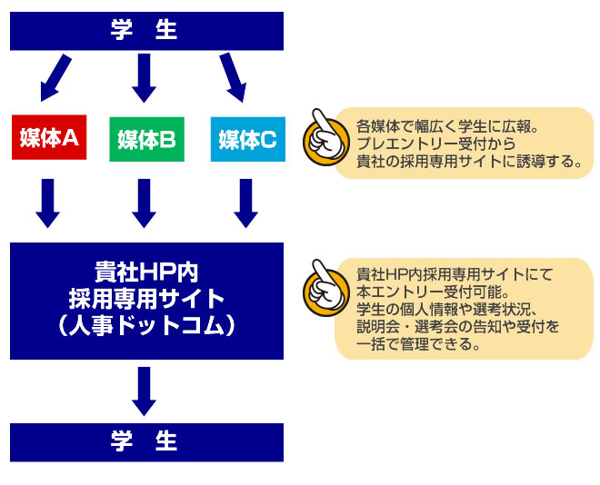エントリー管理システムを使用した場合