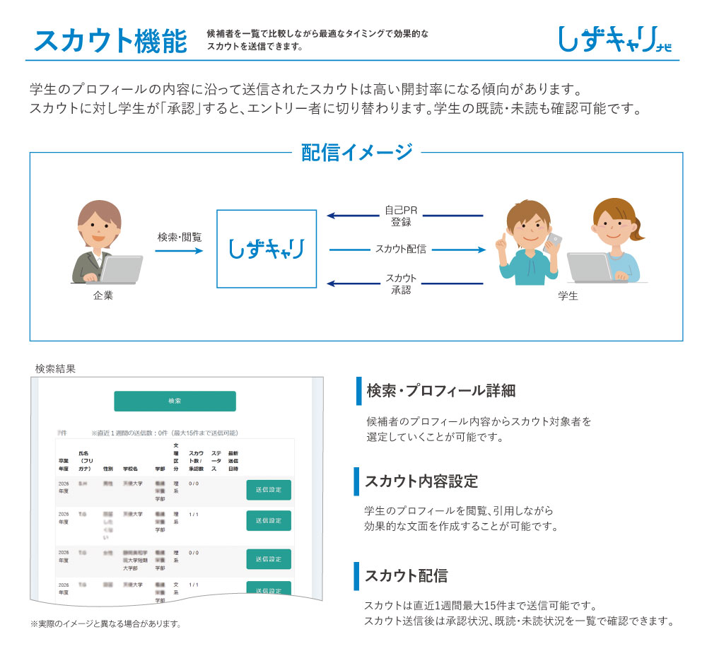 スカウト機能　最適なタイミングで効果的なスカウトを送信できます。　学生のプロフィールの内容に沿って送信されたスカウトは高い開封率になる傾向があります。スカウトに対し学生が「承認」すると、エントリー者に切り替わります。学生の既読・未読も確認可能です。 