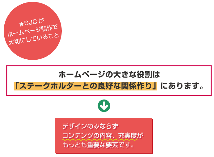 ホームページの大きな役割は
「ステークホルダーとの良好な関係作り」にあります。
デザインのみならずコンテンツの内容、充実度がもっとも重要な要素です。