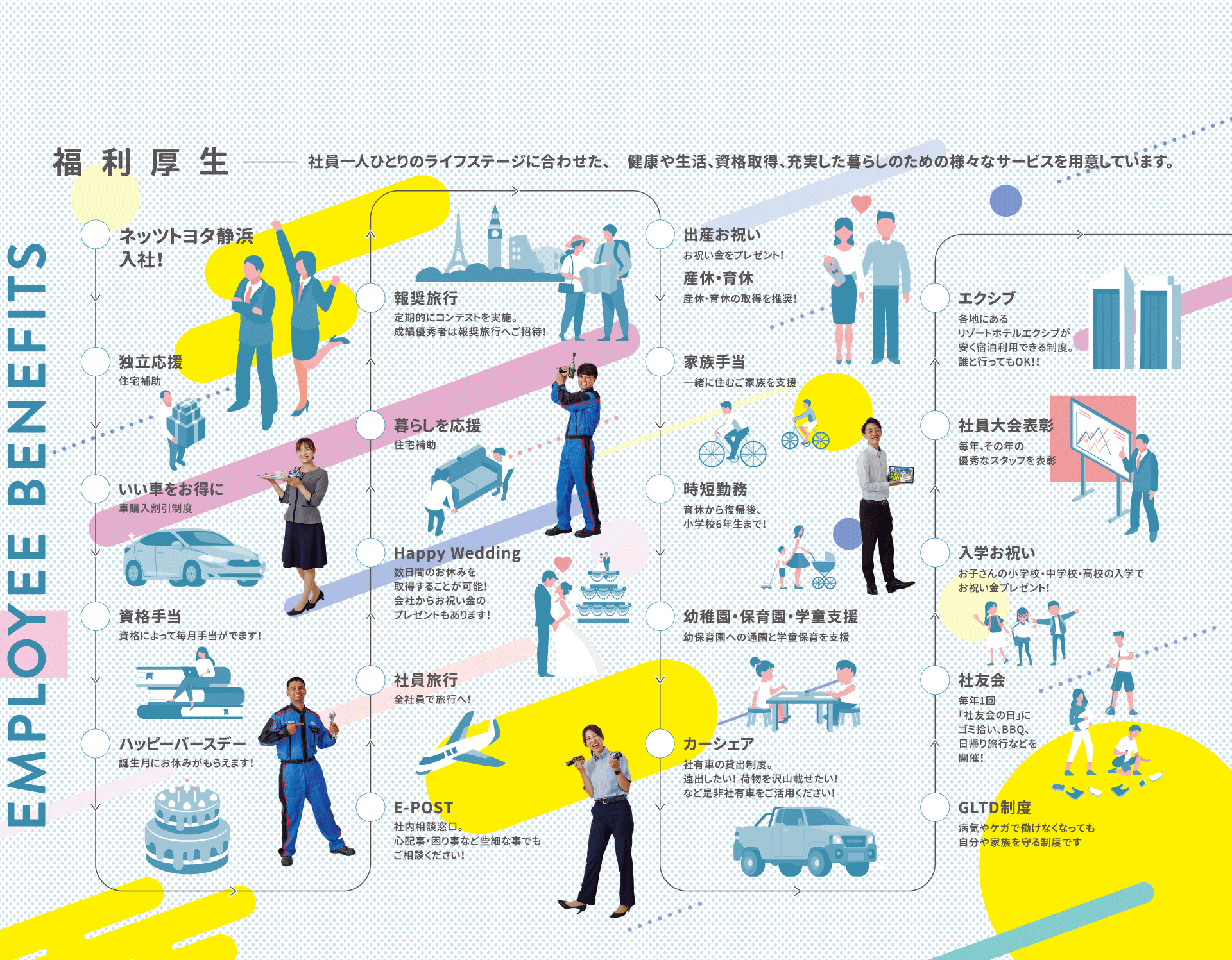 福利厚生 社員一人ひとりのライフステージに合わせた、健康や生活、資格取得、充実した暮らしのための様々なサービスを用意しています。